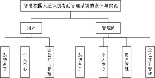 基于python的校园人脸识别考勤管理系统的设计与实现